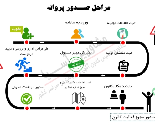 مراحل صدور مجوز فعالیت کانون آگهی تبلیغات در ایران