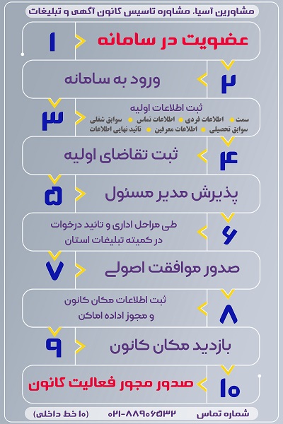 مراحل ثبت نام کانون آگهی و تبلیغات