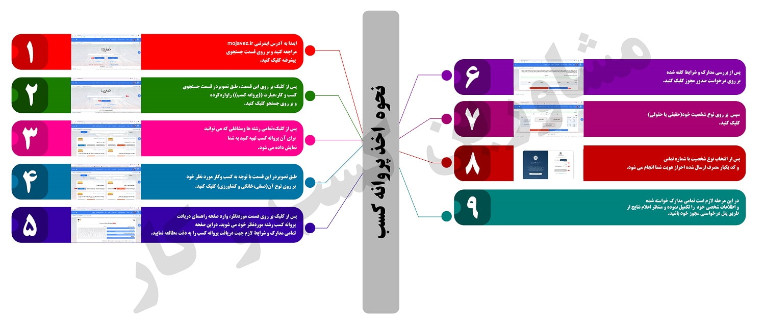 نحوه ثبت‌نام پروانه کسب